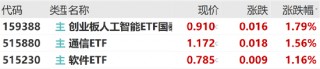 ETF日报： *** 中央政治局会议强调，加快实施“人工智能+”行动，培育未来产业，可关注创业板人工智能ETF