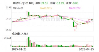 奥尼电子2024年亏损扩大至8636万元 营收增长5.8%