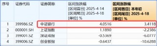 突发！这只ETF逆市新高！险资举牌、主力狂涌，银行坐稳A股“铁王座”