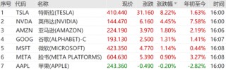 突然爆发！纳指猛涨，中概股飘红！特朗普大消息