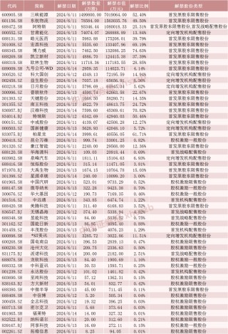 下周，博力威、 *** 科技、宏昌科技、阿特斯流通盘增超2倍！三峡能源将解禁市值超700亿元