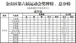 14届全运会奖牌榜排名(14届全运会奖牌榜排名最新)