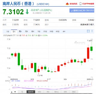 特朗普关税风暴掀起汇市巨震！新浪财经外汇视频实时解码波动玄机