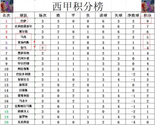 西甲积分榜巴萨最新积分榜(西甲最新战报巴萨胜黑马夺冠在即)