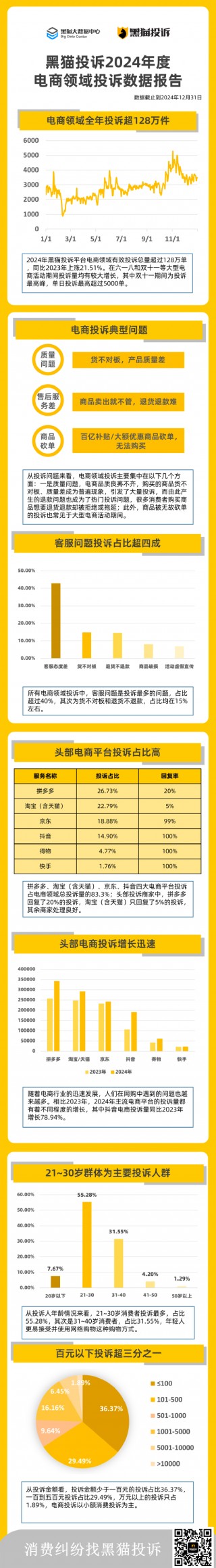 黑猫大数据中心发布《黑猫投诉2024年度电商领域投诉数据报告》