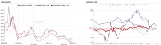 双焦：冬储行情该怎么走