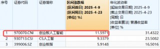 利好！关税摩擦或快速降温？科技狂欢，港股沸腾，港股互联网ETF（513770）猛拉4.05%