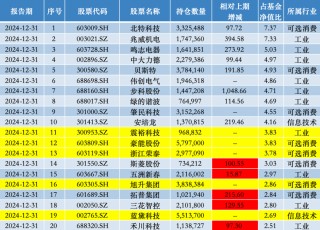 一季度主动权益基金更高涨超60%，前三甲均重仓机器人赛道