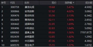 业绩驱动，康龙化成领涨超5%！科技龙头涨多跌少，科技ETF（515000）持续溢价交易，资金连续抢筹