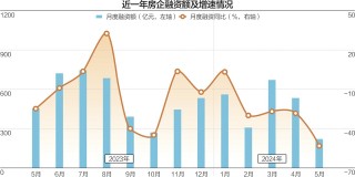 民营房企发债“扩容”规模连续3个月小幅上升