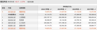 上市一年股价跌超58% 需求已透支的儒竞科技还能依靠什么