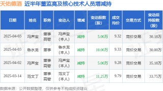 天佑德酒：4月3日高管冯声宝、鲁水龙减持股份合计15万股