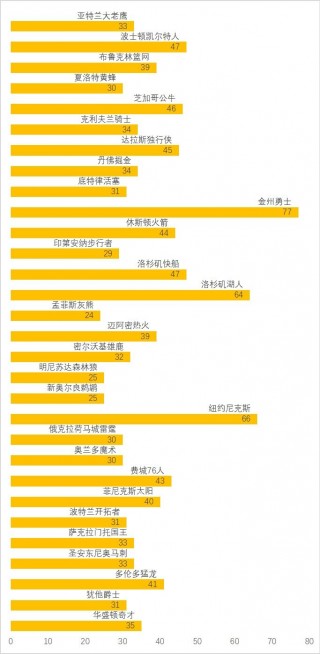 PE渗透20只NBA球队，不乏巨头身影