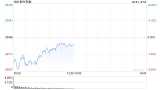 午评：港股恒指跌0.46% 恒生科指跌0.27%比亚迪股份跌超6%