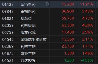 收评：港股恒指涨3.27% 科指涨4.47% 中金公司、中国银河分别涨超19%、17%