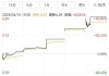 沪指6连阳！这只股连拉3涨停！