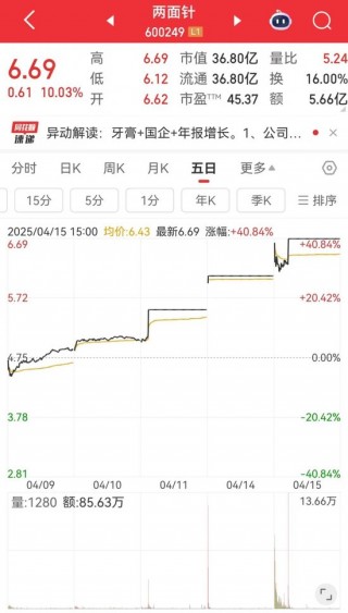 沪指6连阳！这只股连拉3涨停！