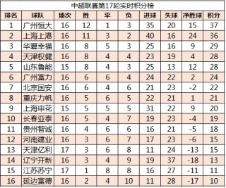 中超积分榜最新比赛(中超积分榜2020最新积分榜)