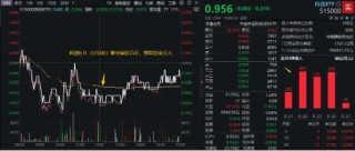业绩驱动，康龙化成领涨超5%！科技龙头涨多跌少，科技ETF（515000）持续溢价交易，资金连续抢筹