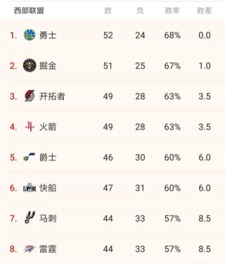 西部排名nba(西部排名nba最新勇士队赛程)