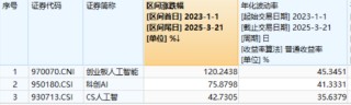 越跌越买？创业板人工智能指数单周下跌5.5%，资金果断加仓！算力基建大时代有望开启