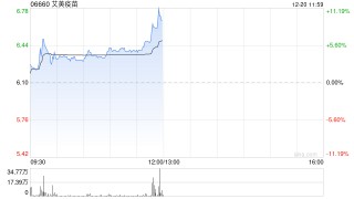 艾美疫苗现涨逾5% 集团新技术路线两大重磅单品疫苗获批临床实验许可