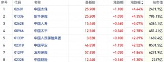 两面受益？红利资产受捧叠加债市大涨 港股保险股引领中字头行情