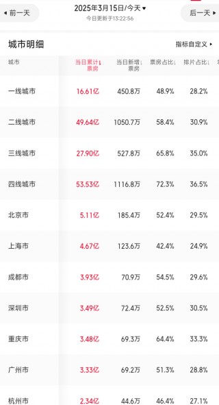 破150亿！《哪吒2》，威“五”！各省份票房排名出炉