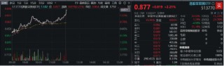 港股先抑后扬，科网龙头携手飙升！快手领涨近8%，港股互联网ETF（513770）涨超2%