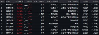 业绩预告抢先看！面板龙头京东方A业绩亮眼，净利同比大增超104%，电子ETF（515260）更高涨逾2%