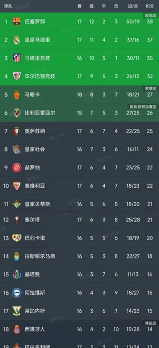 西甲积分榜最新排名排行榜(西甲积分榜20202021积分榜)