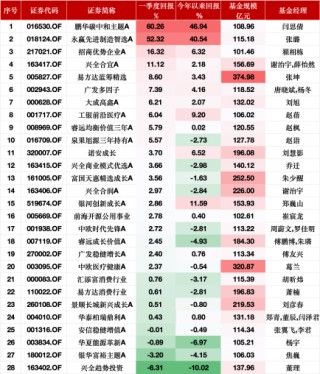 张坤一季报出炉：大幅减持腾讯、阿里巴巴！亚洲精选增配台股台积电，强调企业价值而非纠结于经济