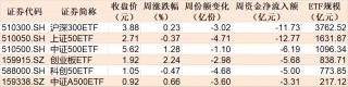 晕了晕了！约90亿元资金借道ETF落袋为安，但主力却在疯狂加仓这个板块，相关ETF份额直线飙升