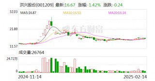 洪兴股份：选举钟泽华为职工代表监事