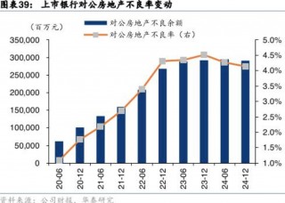 23家A股上市银行资产质量透视：城商行资产质量改善明显，房地产业不良率高位回落