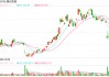 港股大幅高开 腾讯首次成为公募之一大重仓股