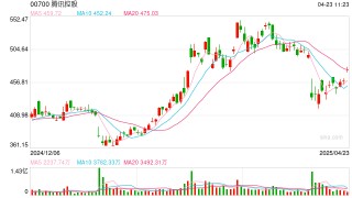 港股大幅高开 腾讯首次成为公募之一大重仓股