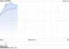 泡泡玛特早盘涨超5% 中金给予“跑赢行业”评级
