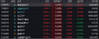 万亿“失守”，周期股逆市爆发，有色龙头ETF（159876）涨超2%！行情旗手异动，金融科技ETF（159851）反弹