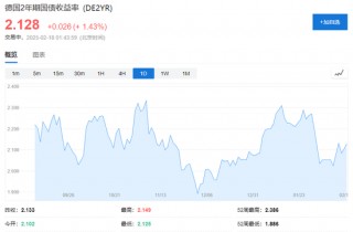 美股休市，军工股力挺欧股创历史新高，欧债再跌，原油、黄金反弹