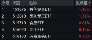 A股震荡回调！有色金属走强，有色龙头ETF盘中上探2.51%！国防军工逆市活跃，国防军工ETF（512810）摸高3.2%