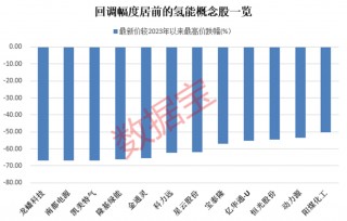 “天地板”突袭，7连板牛股跳水! 2000万美元铜产品丢了？公司火速回应！氢能板块迎多重利好（附股）