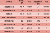 外资券商2024年业绩出炉！高盛领跑，多家净利翻倍