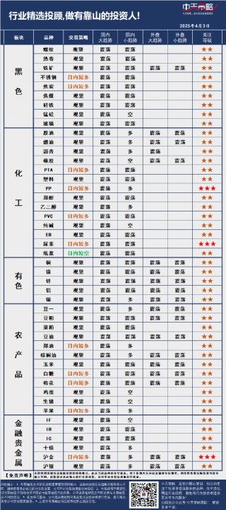 中天策略:4月3日市场分析