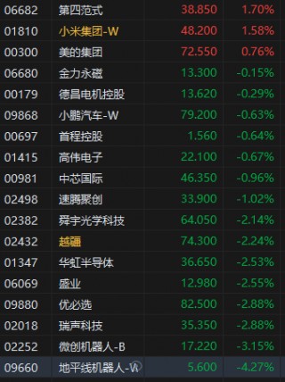 收评：港股恒指跌0.74% 科指跌1.46% 荣昌生物涨超17%