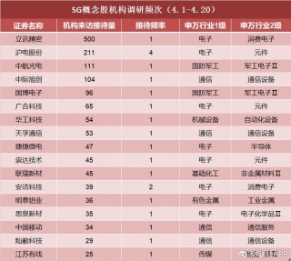 机构密集调研5G概念股！多股20CM涨停，4月迄今接待量居前热门股名单