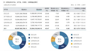 V观财报｜香飘飘：第三季度营增利减(今年上半年,香飘飘的营业成本为601亿,同比增加)