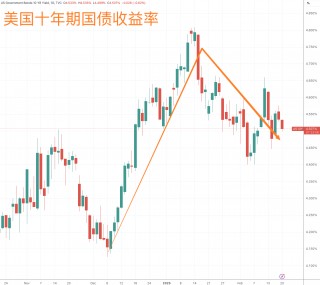 美国总统履新满月：交易员的“特朗普交易”情绪，淡了