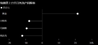 特朗普百日成绩单：“黄金”时代名不虚传 避险天堂正在失火