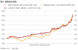 黄金之巅，一场美元危机